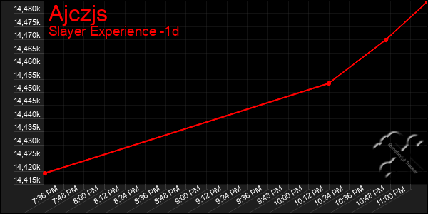 Last 24 Hours Graph of Ajczjs