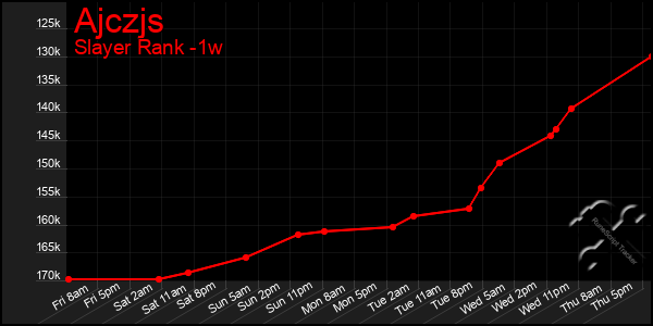 Last 7 Days Graph of Ajczjs
