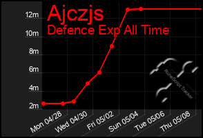 Total Graph of Ajczjs