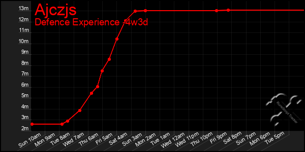 Last 31 Days Graph of Ajczjs