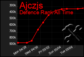 Total Graph of Ajczjs