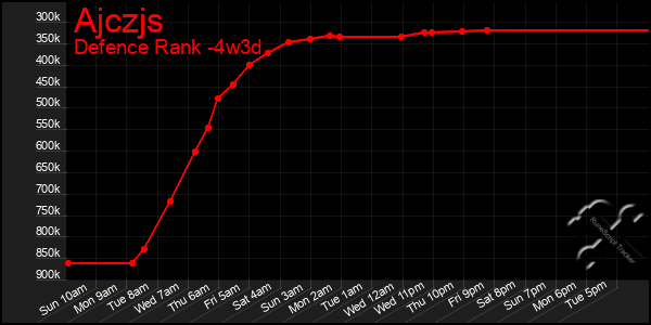 Last 31 Days Graph of Ajczjs