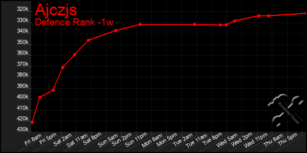 Last 7 Days Graph of Ajczjs