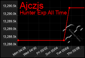 Total Graph of Ajczjs