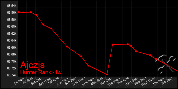 Last 7 Days Graph of Ajczjs