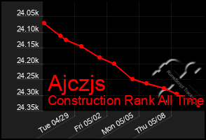 Total Graph of Ajczjs