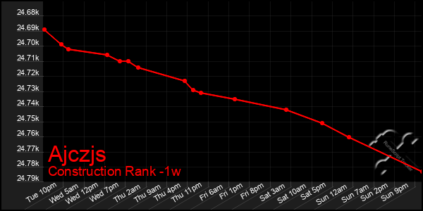 Last 7 Days Graph of Ajczjs