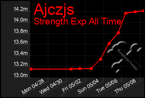 Total Graph of Ajczjs