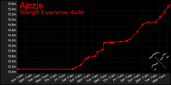 Last 31 Days Graph of Ajczjs