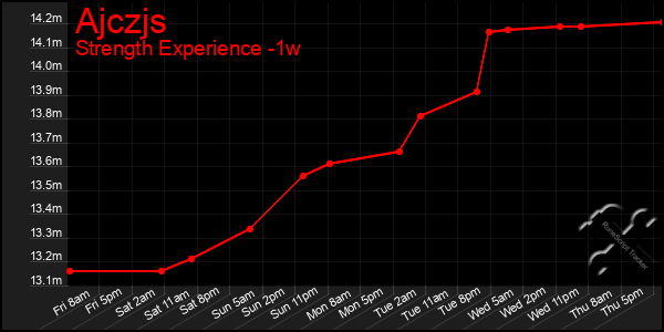 Last 7 Days Graph of Ajczjs