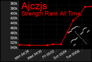Total Graph of Ajczjs
