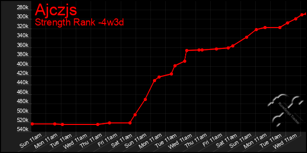 Last 31 Days Graph of Ajczjs
