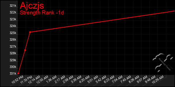 Last 24 Hours Graph of Ajczjs