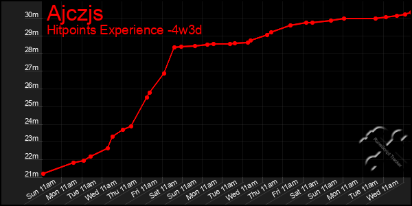 Last 31 Days Graph of Ajczjs