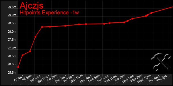 Last 7 Days Graph of Ajczjs