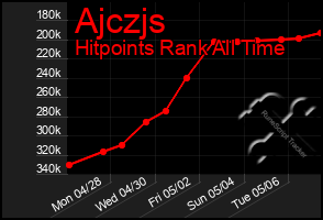 Total Graph of Ajczjs