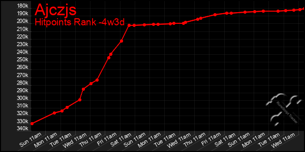 Last 31 Days Graph of Ajczjs