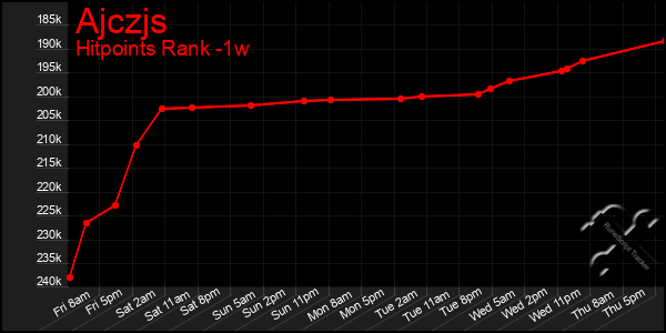 Last 7 Days Graph of Ajczjs