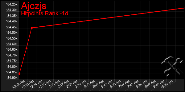 Last 24 Hours Graph of Ajczjs