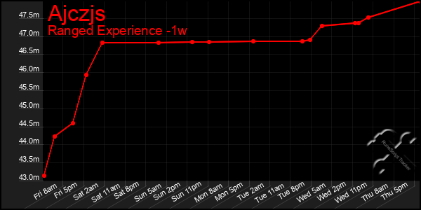 Last 7 Days Graph of Ajczjs