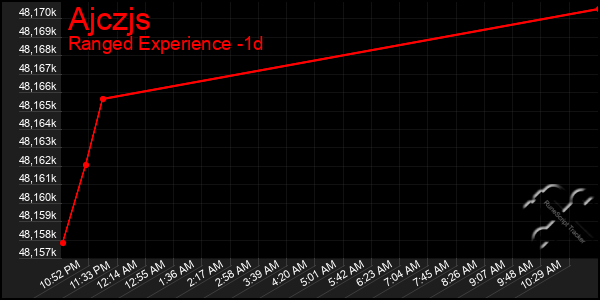 Last 24 Hours Graph of Ajczjs