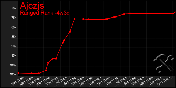 Last 31 Days Graph of Ajczjs