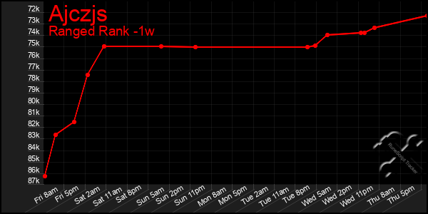 Last 7 Days Graph of Ajczjs