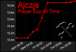 Total Graph of Ajczjs