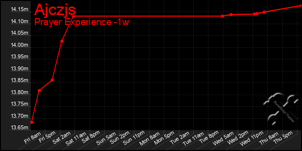Last 7 Days Graph of Ajczjs
