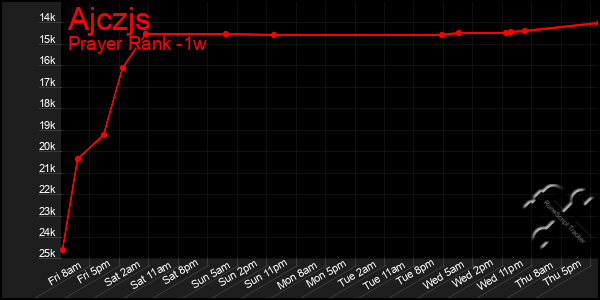 Last 7 Days Graph of Ajczjs