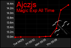 Total Graph of Ajczjs
