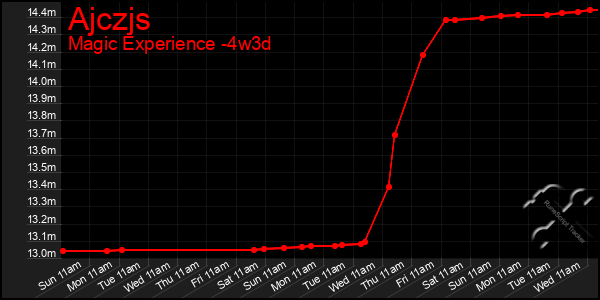Last 31 Days Graph of Ajczjs