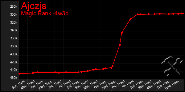 Last 31 Days Graph of Ajczjs