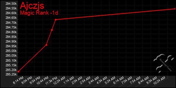 Last 24 Hours Graph of Ajczjs