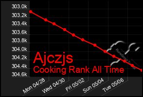 Total Graph of Ajczjs