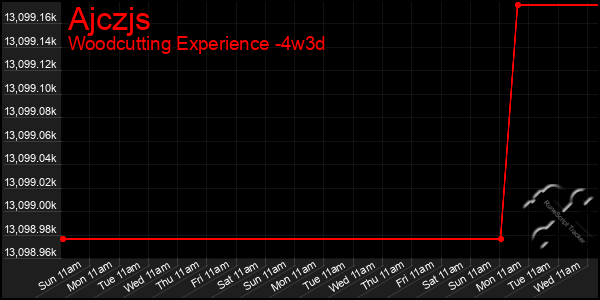 Last 31 Days Graph of Ajczjs
