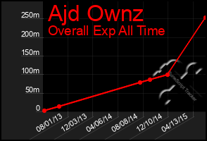 Total Graph of Ajd Ownz