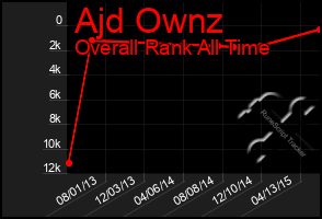 Total Graph of Ajd Ownz