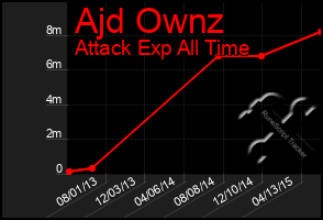 Total Graph of Ajd Ownz