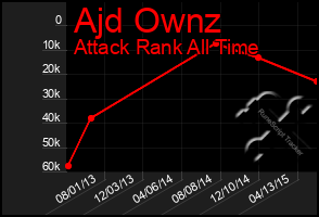 Total Graph of Ajd Ownz