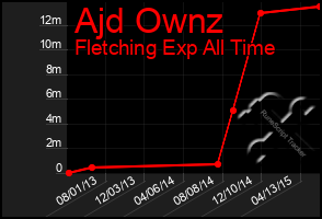 Total Graph of Ajd Ownz