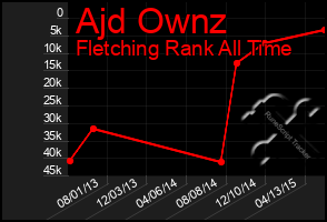 Total Graph of Ajd Ownz