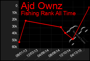 Total Graph of Ajd Ownz