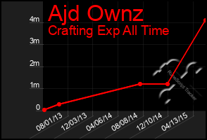 Total Graph of Ajd Ownz