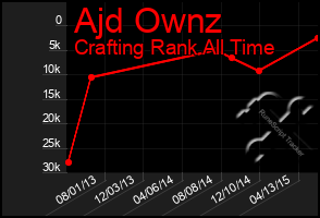 Total Graph of Ajd Ownz