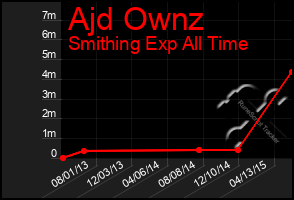 Total Graph of Ajd Ownz