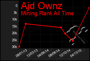 Total Graph of Ajd Ownz