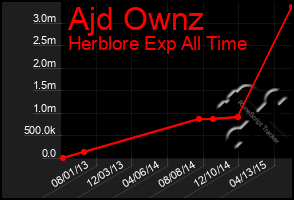 Total Graph of Ajd Ownz