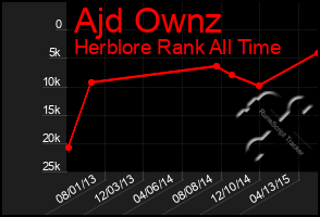 Total Graph of Ajd Ownz