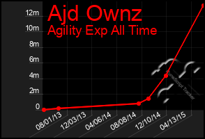 Total Graph of Ajd Ownz